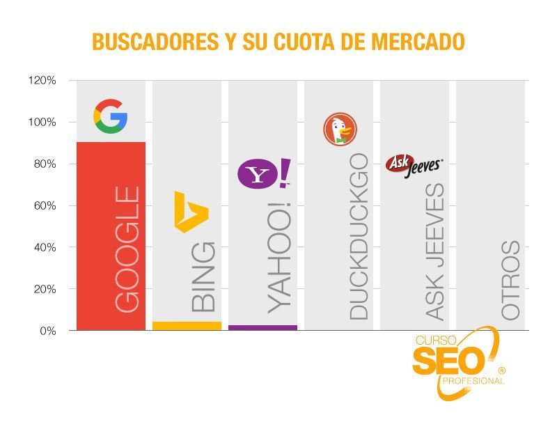 motores de búsqueda Estadísticas de la cuota de mercado de cada buscador en España.