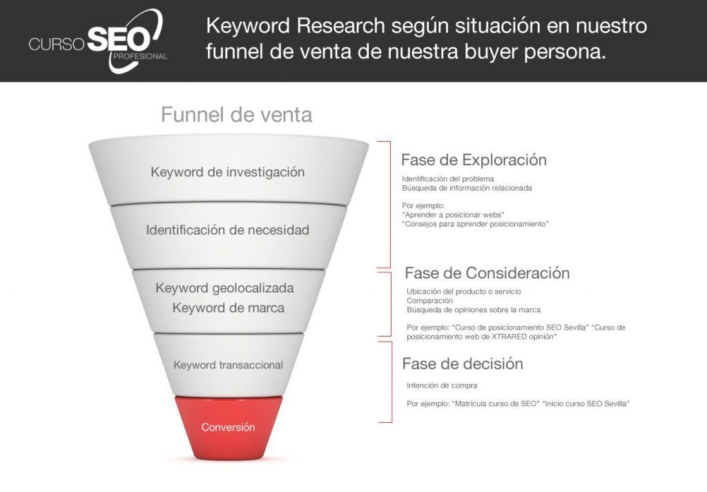 Keyword Research funnel de ventas